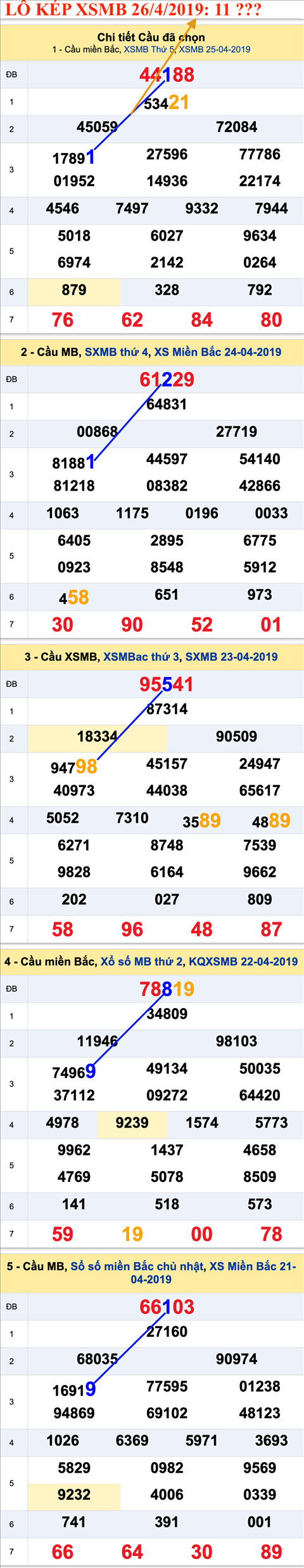 An so kep thu nhat Lo kep XSMB 26-4-2019